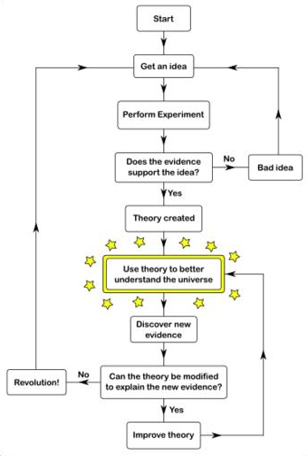 flowchart of the scientific method
