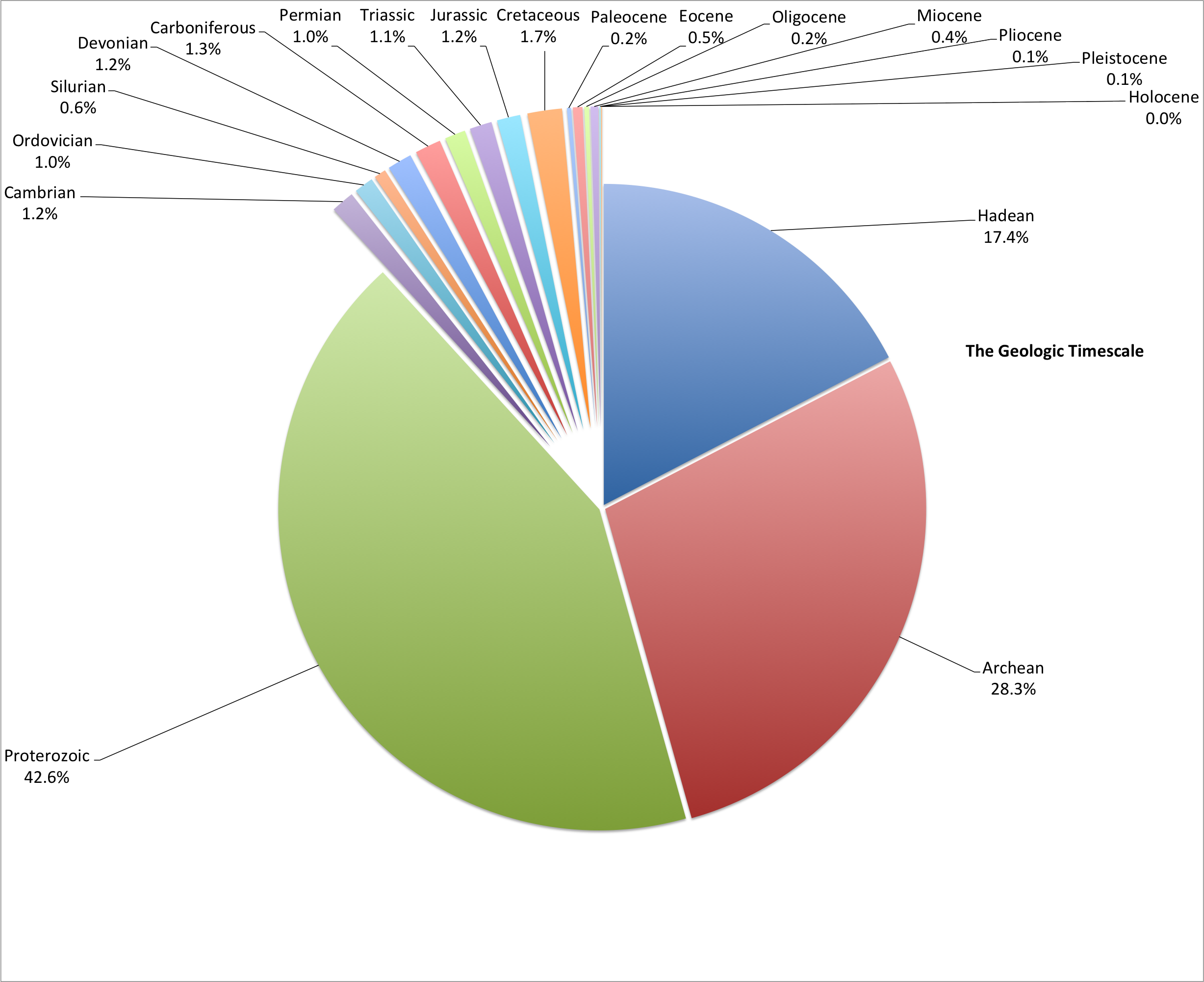 piechart timescale