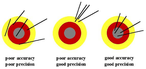 accuracy and precision