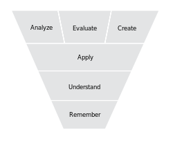 categories in the cognitive domain