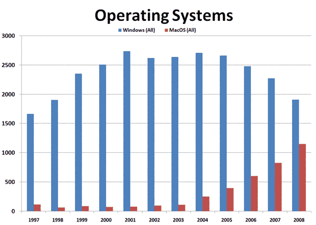 MacOS Growth