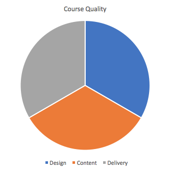 piechart of quality