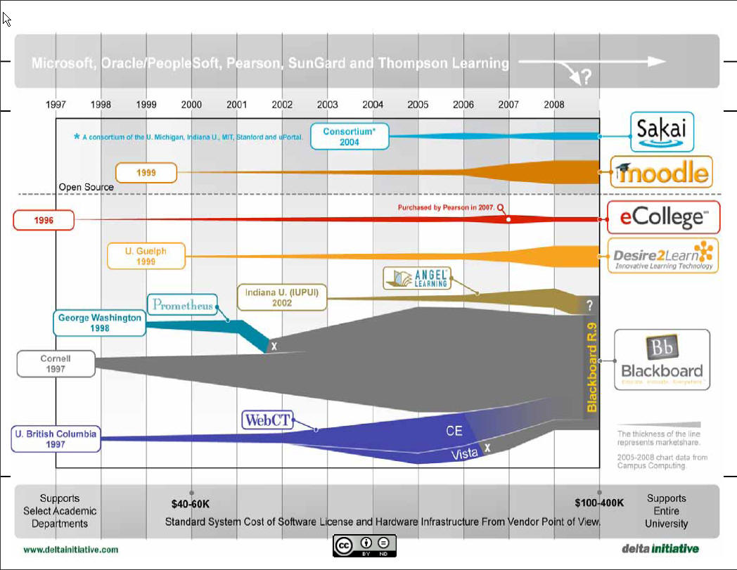 LMS Change over time