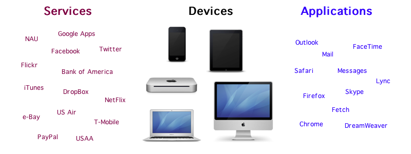 Password management is no longer simple, nor does it keep us very secure.